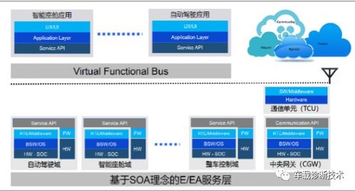 軟件定義汽車知多少 從硬件驅(qū)動(dòng)到軟件開發(fā)的新紀(jì)元