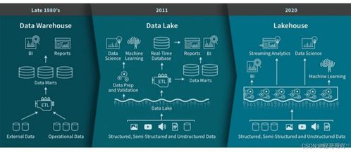 湖倉一體技術調研 Apache Hudi、Iceberg與Delta Lake在數據處理與存儲支持服務上的對比分析